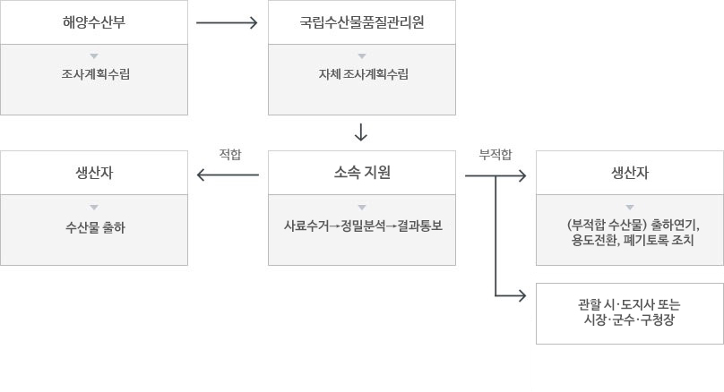 안전성조사 업무처리 흐름도 아래 내용 참조