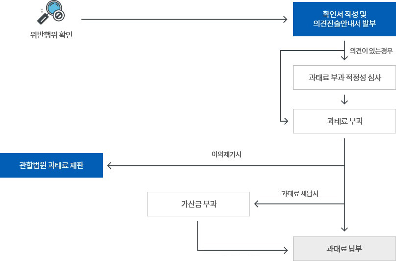 위반행위 조치결과 미표시 업무처리 흐름도 아래 내용 참조