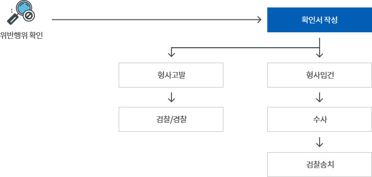 위반행위 조치결과 거짓표시 업무처리 흐름도 아래 내용 참조