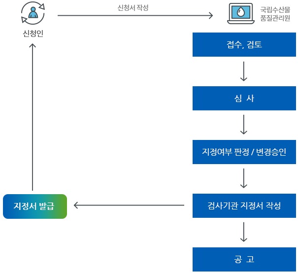 수산물 안전성검사기관 지정 절차 업무처리 흐름도 아래 내용 참조