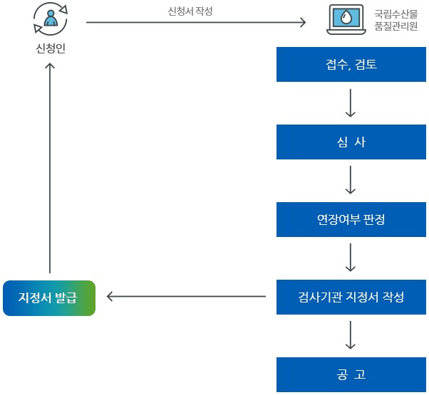 수산물 안전성검사기관 지정의 유효기간 연장 절차 업무처리 흐름도 아래 내용 참조