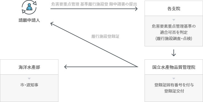 請願申請人→危害要重点管理 基準履行施設登 録申請書の提出→各支院(危害要素重点管理基準の適合可否を判定(履行施設調査・点検))→国立水產物品質管理院(登録証固有番号を付与登録証交付)→履行施設登録証,海洋水產部(市・道知事)