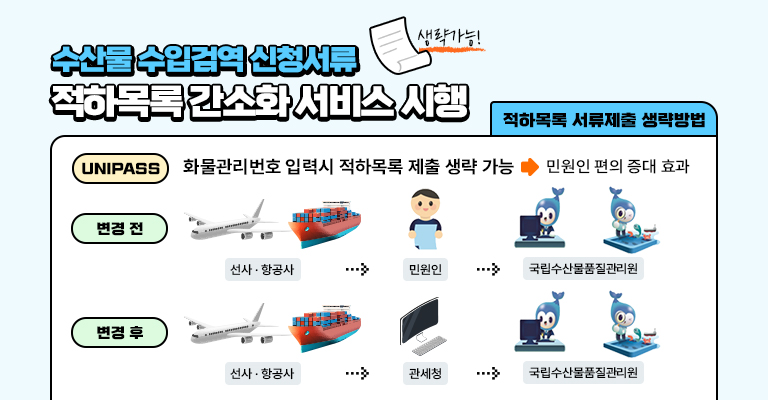 수산물 수입검역 신청서류 적하목록 간소화서비스 시행. 생략가능! 적하목록 서류제출 생략방법. UNIPASS: 화물관리번호 입력시 적하목록 제출 생략가능 → 민원인 편의 증대 효과. 변경 전: 선사·항공사 → 민원인 → 국립수산물품질관리원. 변경 후: 선사·항공사 → 관세청 → 국립수산물품질관리원