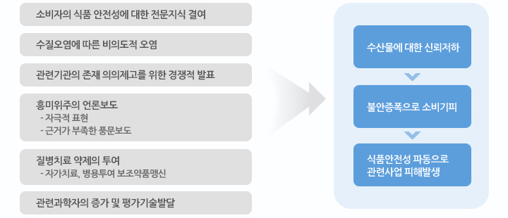 식품안전성 문제 발생 원인 및 문제점