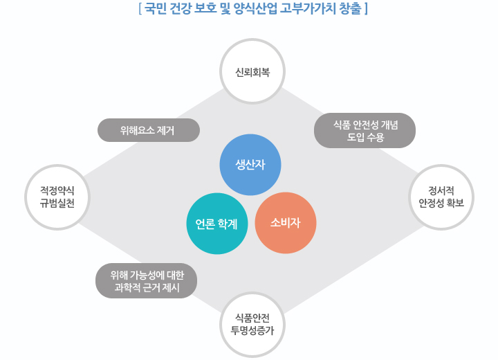 양식수산물의 식품으로서의 안전성 확보