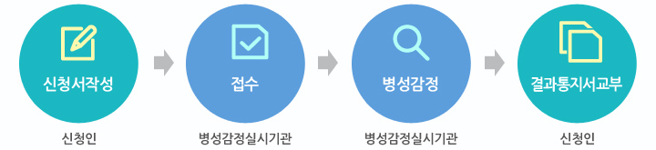 안전한 수산식품공급을 위한 체계적인 시스템, 병성감정정보를 알려드립니다