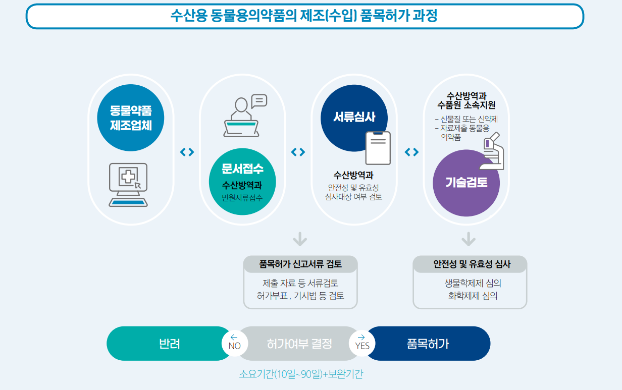 수산용의약품 프로세스