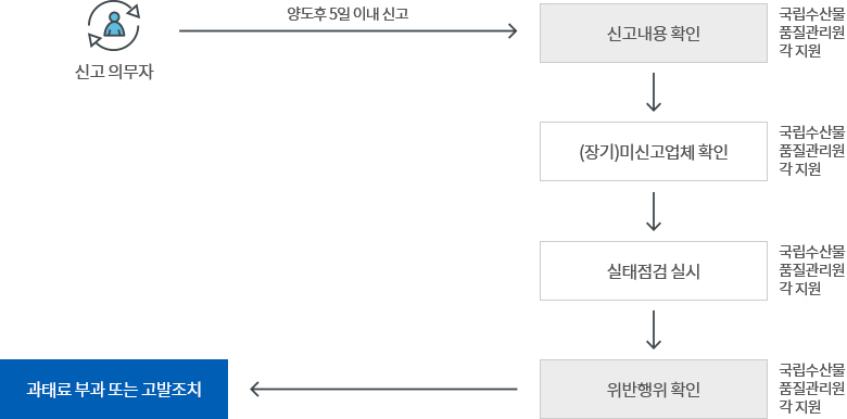 유통이력신고 업무처리 흐름도 아래 내용 참조