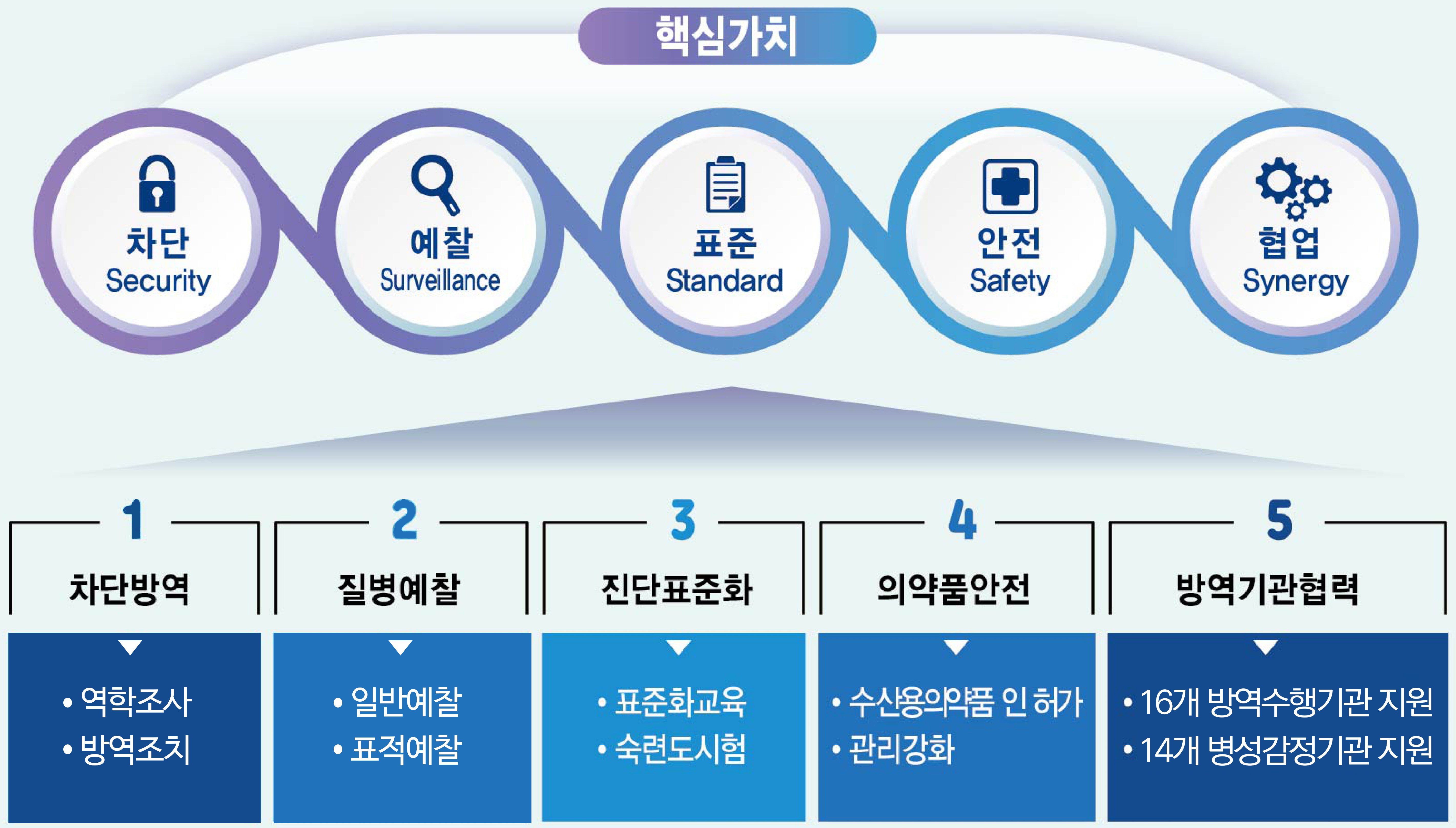 핵심가치 5대 요소 아래 내용 참조