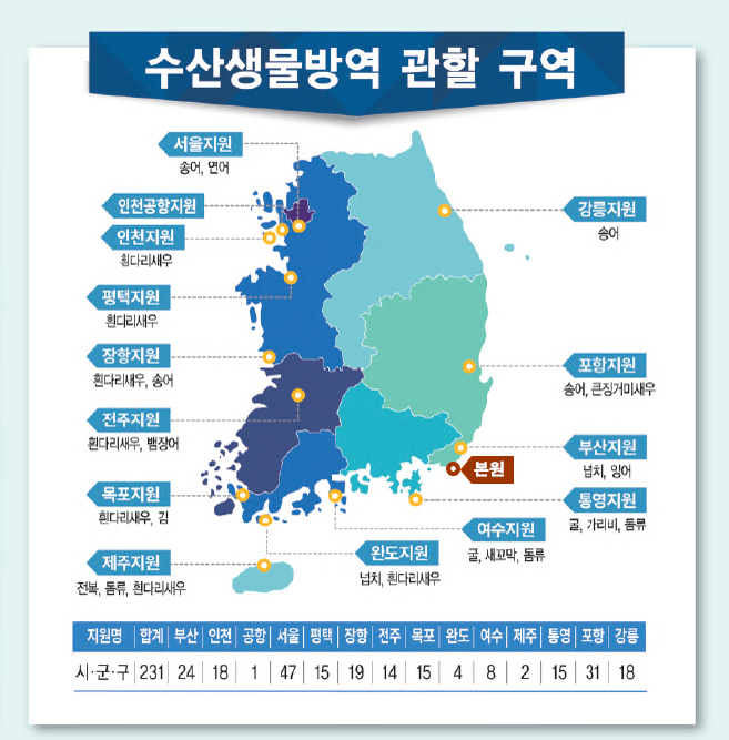 국립수산물품질관리원 지원별 수산생물방역 관할구역 아래 내용 참조