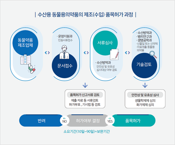 동물약품제조업체 <>운영지원과 민원서류접수,문서접수 <>서류심사 수산방역과 안전성 및 유효성 실시대상 여부검토 <> 수산방역과 병리연구과 생명공학과 신물질 또는 신약재 자료제출 동물용의약품, 품목허가 신고서류검토 제출 자료 등 서류 검토, 허가부표, 기시법 등 검토, 안전성 및 유효성 심사, 생물학제제 심의 화가제제 심의, 허가여부결정, YES 품목허과 NO 반려, 소요기간(10일~90일)+보완기간