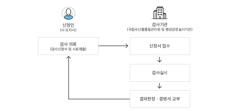 방류수산생물전염병 검사 업무 절차 아래 내용 참조