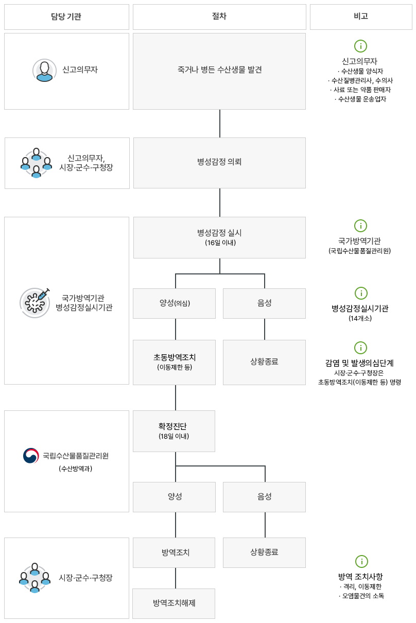 수산생물전염병 신고 및 처리절차 아래 내용 참조