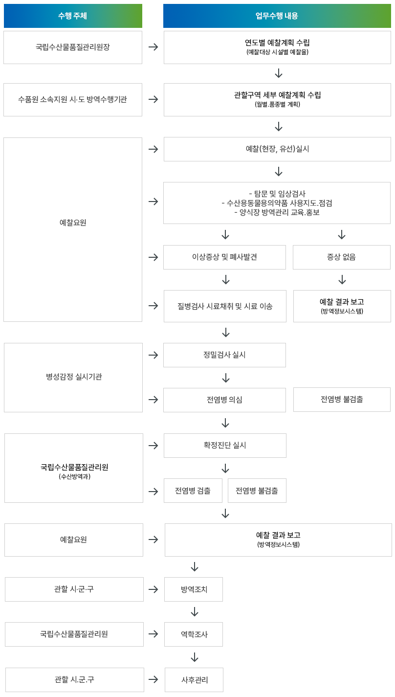 수산생물전염병 예찰 절차 아래 내용 참조