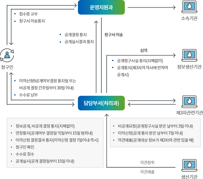 업무처리 흐름도 아래 내용 참조