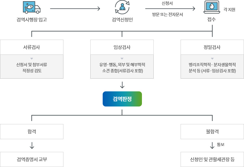 수출입검역 신청 처리절차 업무처리 흐름도 아래 내용 참조