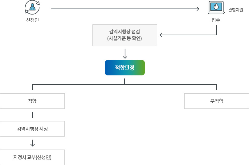 파견검역신청 처리절차 업무처리 흐름도 아래 내용 참조