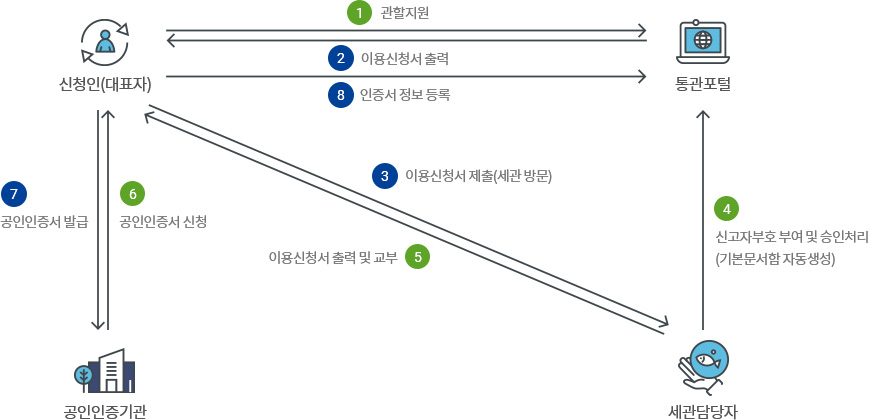 통관단일창구 이용 사전등록 절차 업무처리 흐름도 아래 내용 참조