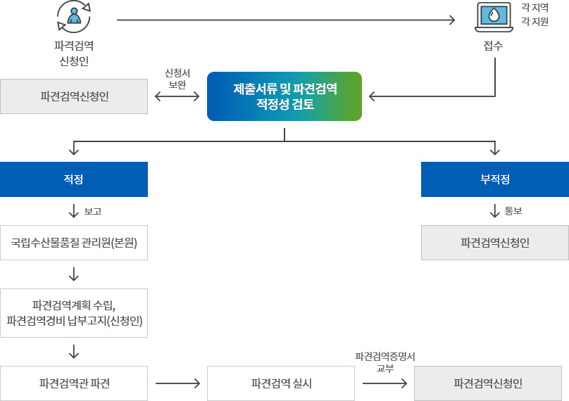 통관단일창구 이용 사전등록 절차 업무처리 흐름도 아래 내용 참조