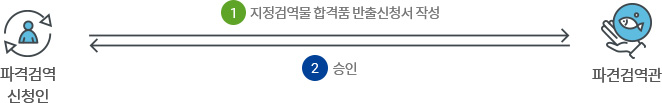 파격검역신청인→① 지정검역물 합격품 반출신청서 작성→파견검역관→② 승인