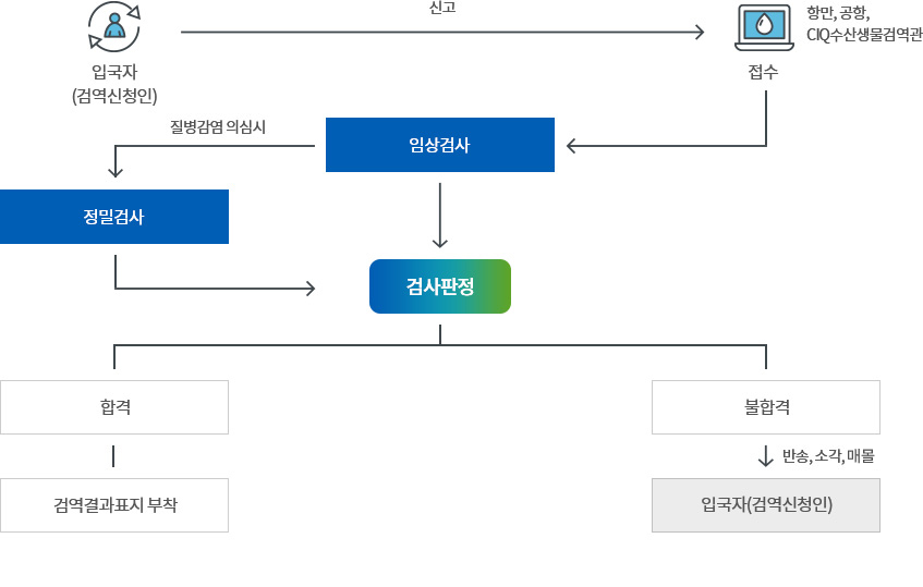 여행자 휴대품 검역신고 처리절차 업무처리 흐름도 아래 내용 참조