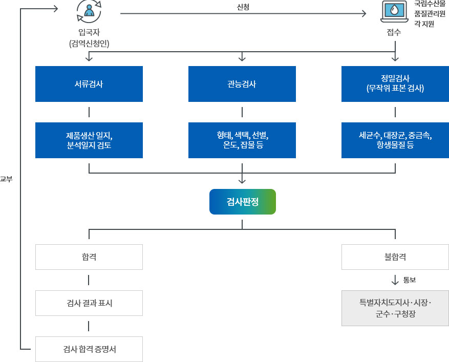 수출 수산물 검사 신청 처리절차 업무처리 흐름도 아래 내용 참조