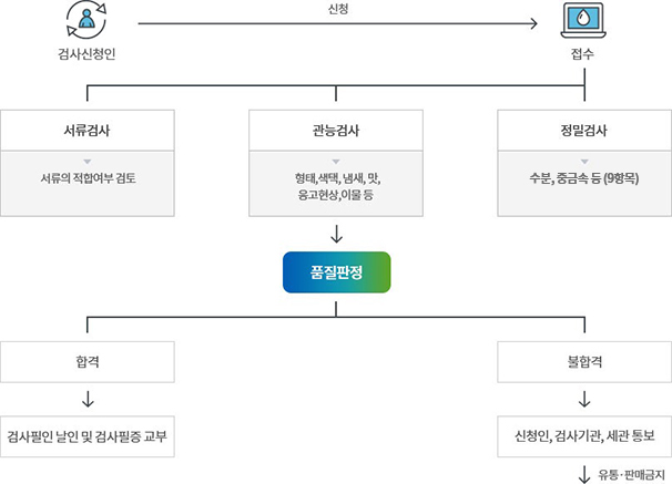 소금검사신청 업무처리 흐름도 아래 내용 참조