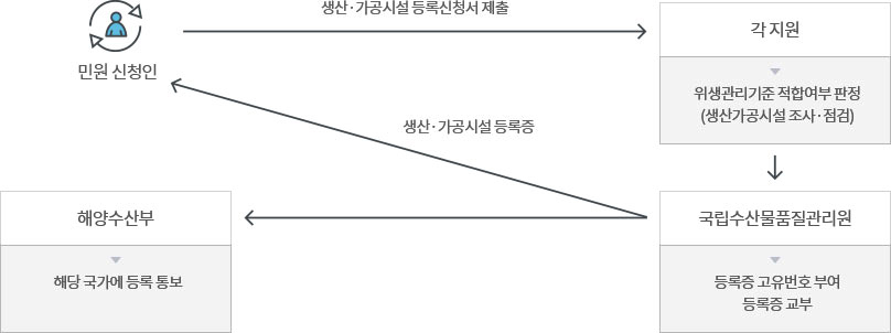 생산·가공 시설 등록 업무처리 흐름도 아래 내용 참조