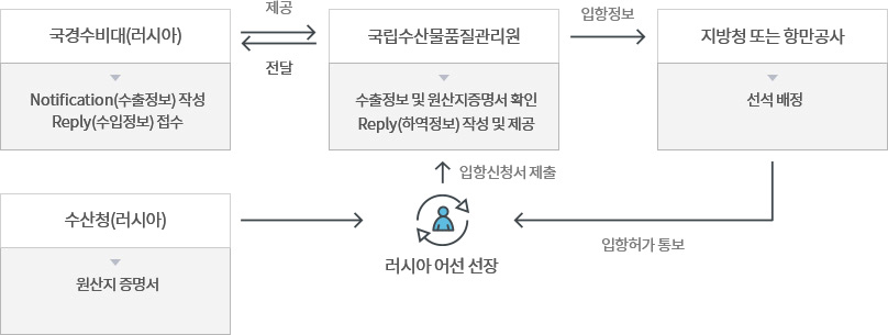 러시아 국적 선박 수출입 정보 교환업무처리 흐름도 아래 내용 참조