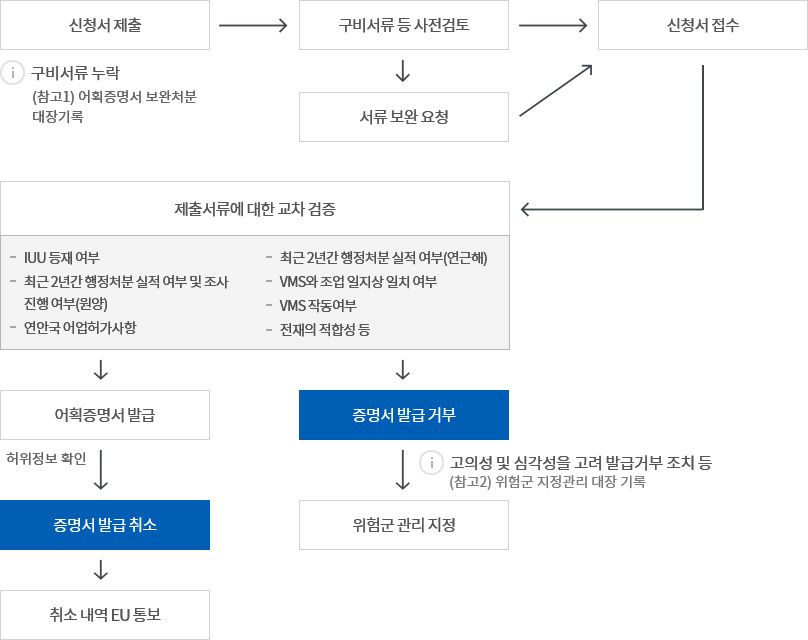 EU어획증명서 처리절차 아래 내용 참조