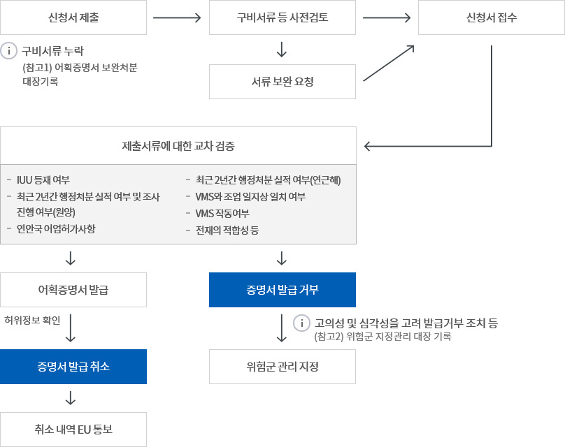 EU어획증명서 처리절차 아래 내용 참조