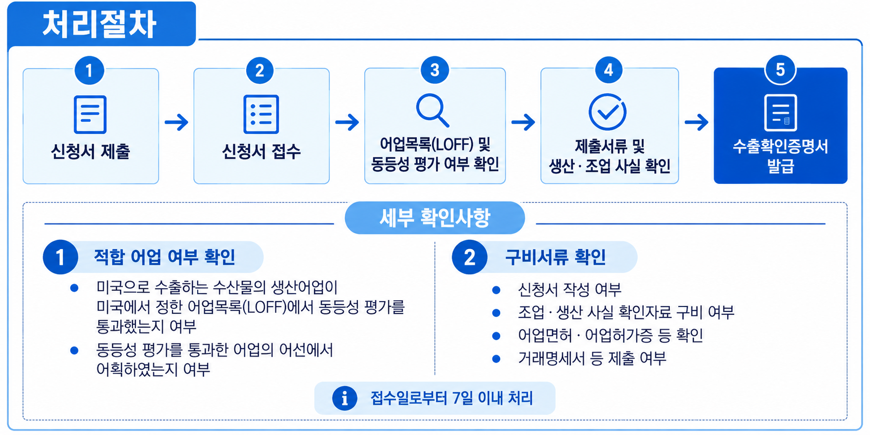 미국 수출확인증명서 신청 처리절차 아래 내용 참조