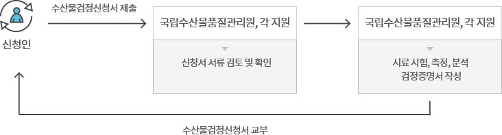수산물검정 업무처리 흐름도 아래 내용 참조