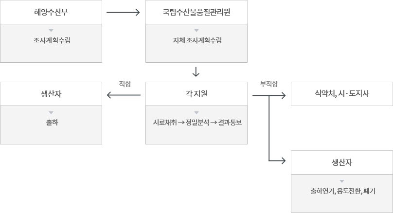 안전성조사 업무처리 흐름도 아래 내용 참조