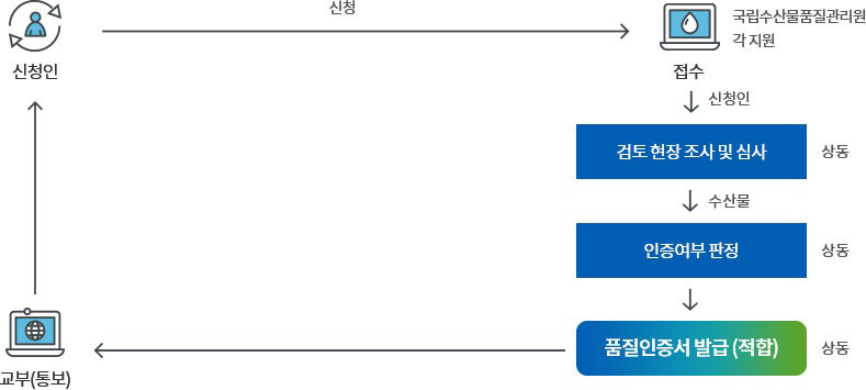 품질인증신청 처리절차 업무처리 흐름도 아래 내용 참조