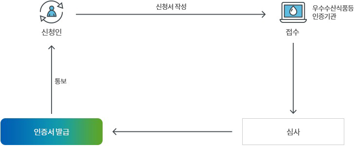 수산전통식품 품질인증 업무처리 흐름도 아래 내용 참조