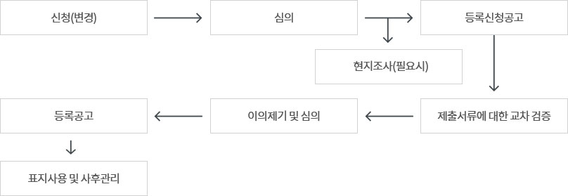 지리적표시 업무처리 흐름도 아래 내용 참조