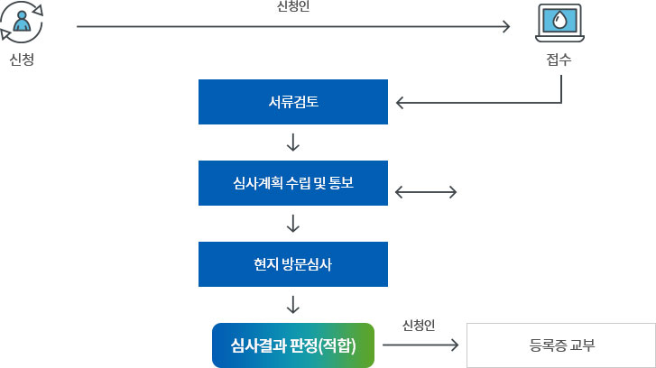 수산물이력제 업무처리 흐름도 아래 내용 참조