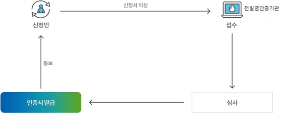 우수천일염인증 업무처리 흐름도 아래 내용 참조