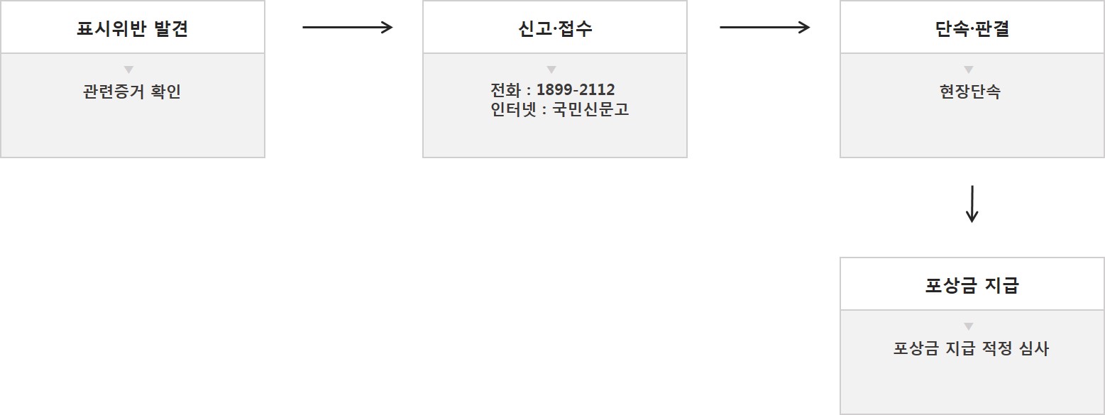 신고포상금 지급 업무처리 흐름도 아래 내용 참조