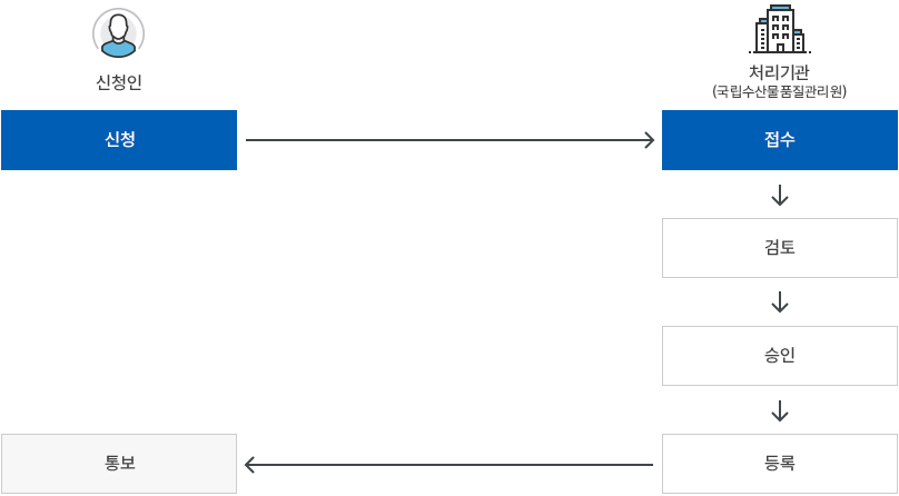해외수산생물생산시설 등록신청 처리절차 흐름도 아래 내용 참조