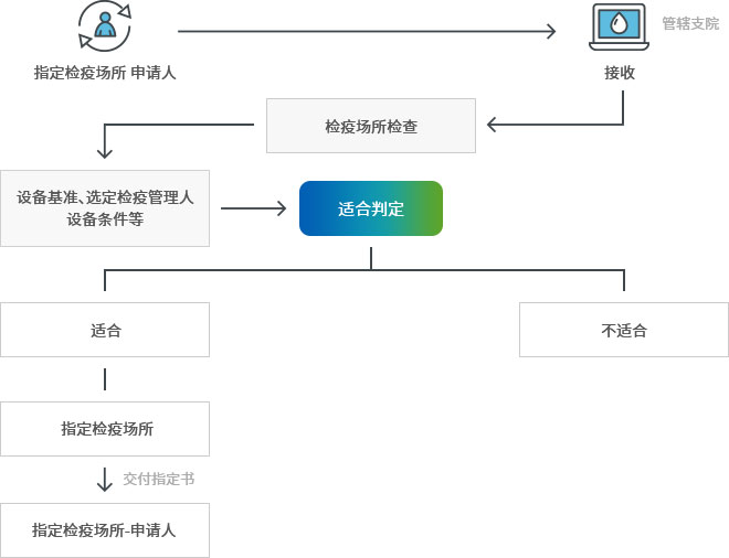 Applicant → Acceptance(Regional office of the NFQS) → Evaluation of facilities → Facility standard, apointment of fish health profesionals or veterinarians, facilities conditions, etc. → Decision → Satisfied(Approving quarantine facility registration → Issuing a certificate for quarantine facility registration → Devlivering the certificate to the applicant) ,Unsatisfied