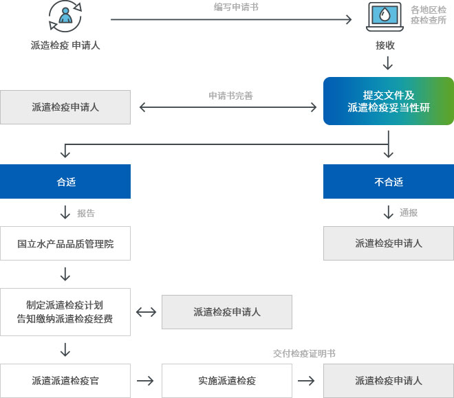 派造检疫 申请人 → 派造检疫 申请人 → 接收(各地区检疫检查所) → 提交文件及派遣检疫妥当性研(↔ 申请书完善 ↔ 派遣检疫申请人) → 不合适(→ 通报 → 派遣检疫申请人), 合适(→ 报告 → 国立水产品品质管理院 → 制定派遣检疫计划告知缴纳派遣检疫经费 (↔ 派遣检疫申请人) → 派遣派遣检疫官 → 实施派遣检疫 → 交付检疫证明书 → 派遣检疫申请人)