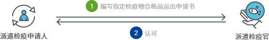 派遣检疫申请人 → 编写指定检疫物合格品运出申请书 → 派遣检疫官 → 认可 → 派遣检疫申请人