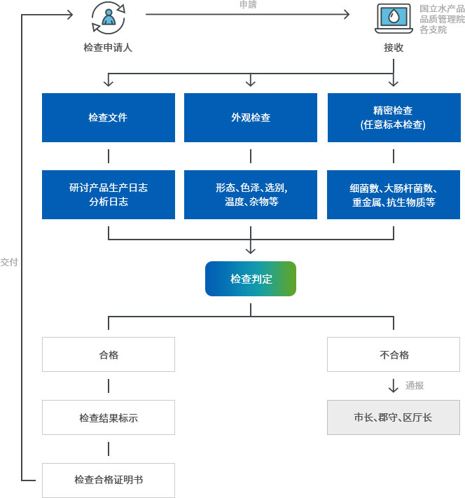 检查申请人→ 申請 → 接收(国立水产品品质管理院各支院)→ 检查文件(研讨产品生产日志分析日志)/外观检查(形态、色泽、选别,温度、杂物等)/精密检查(任意标本检查)(细菌數、大肠杆菌数、重金属、抗生物质等)→检查判定(→合格→检查结果标示→检查合格证明书→交付)(不合格→通报→市长、郡守、区厅长)