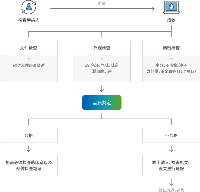 検査申請人→申請→接收→文件检查(研讨文件是否合适),外观检查(态、色泽、气味、味道凝 现象、 跨),精密检查(水分、不溶物、沙子含盐量、重金属等 (11个项目))→品质判定→合格(→加盖必须检查的印章以及交付检查笔证),不合格(→向申请人、检查机关、海关进行通报→禁止流通、销售)