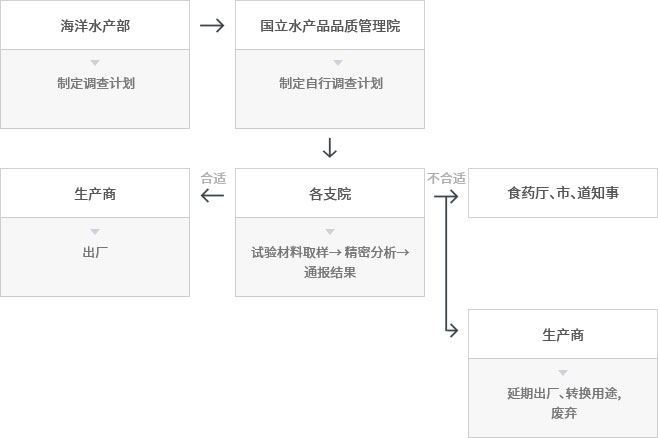 海洋水产部(制定调查计划)→国立水产品品质管理院(制定自行调查计划)→各支院(试验材料取样→ 精密分析→通报结果)→合适(→生产商(出厂)),出厂→食药厅、市、道知事,生产商(生产商)