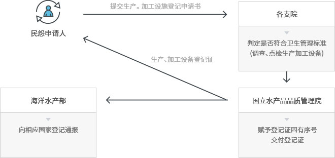 民怨申请人→提交生产。 加工设施登记申请书→各支院(判定是否符合卫生管理标准(调查、点检生产加工设备))→国立水产品品质管理院(赋予登记证固有序号交付登记证)→生产、加工设备登记证, 海洋水产部(向相应国家登.记通报)