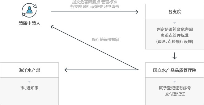 請願申請人→提交危害因素点 管理标准各支院 质行设施登记申请书→各支院(判定是否符合危害因素重点管理标准(调酒、点检履行设施))→国立水产品品质管理院(賦予登记证有序号交付登记证)→履行施設登録証,海洋水产部(市、道知事)