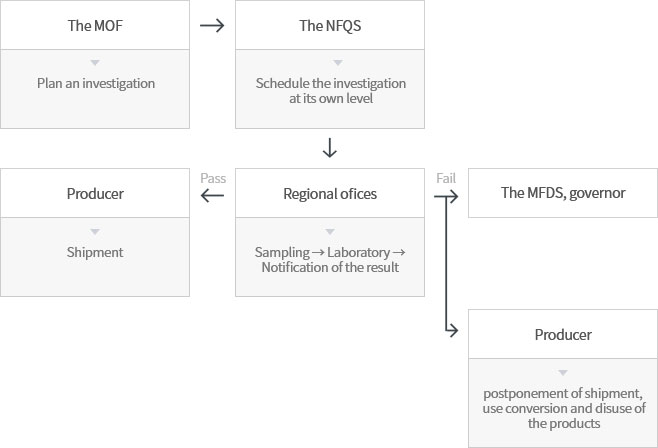 The MOF(Plan an investigation)→The NFQS(Schedule the investigation at its own level)→Regional ofices(Sampling → Laboratory → Notification of the result)→Pass(→Producer(Shipment)),Fail→The MFDS governor,Producer(postponement of shipment, use conversion and disuse of the products)